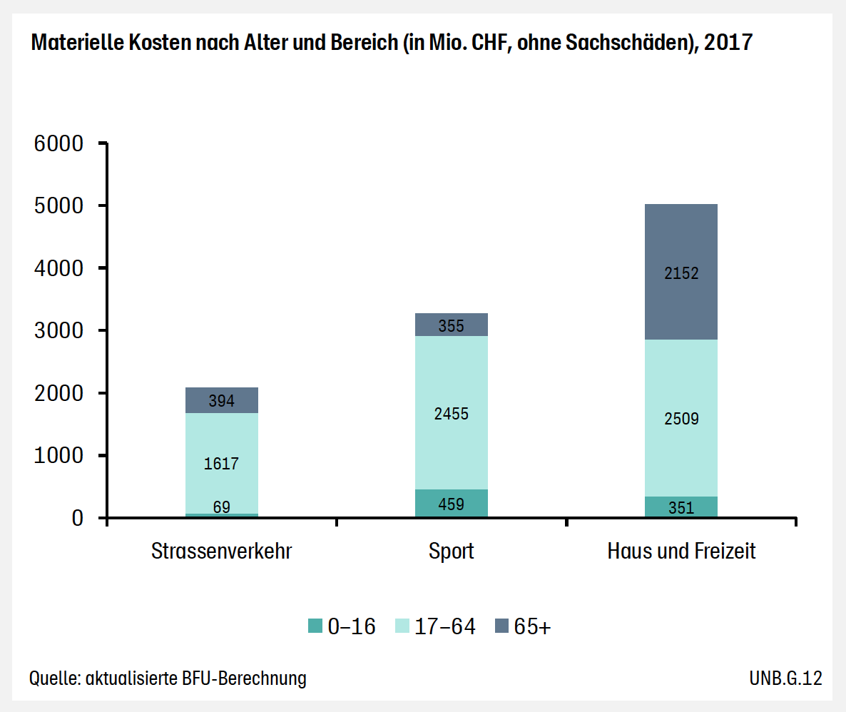 Materielle Unfallkosten nach Alter und Bereich (in Mio. CHF, ohne Sachschäden) 2017