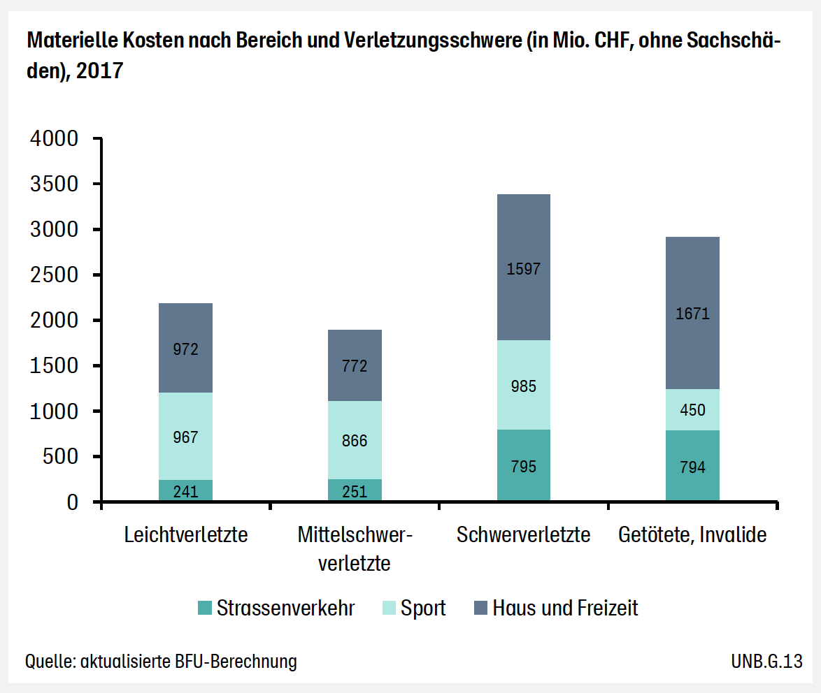 Materielle Kosten nach Bereich und Verletzungsschwere (in Mio. CHF, ohne Sachschäden), 2017